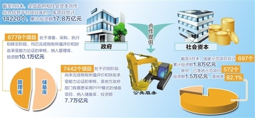 PPP落地速度加快 環保養老受資本青睞