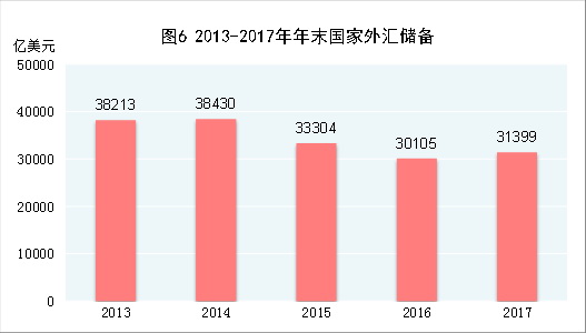 （圖表）[兩會&middot;2017年統計公報]圖6：2013-2017年年末國家外匯儲備