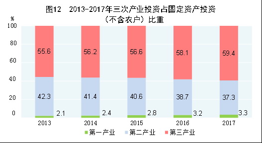 （圖表）[兩會&middot;2017年統計公報]圖12：2013-2017年三次產業投資占固定資產投資（不含農戶）比重
