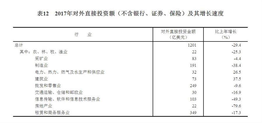 （圖表）[兩會&middot;2017年統計公報]表12：2017年對外直接投資額（不含銀行、證券、保險）及其增長速度