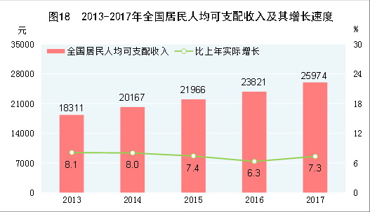 （圖表）[兩會&middot;2017年統計公報]圖18：2013-2017年全國居民人均可支配收入及其增長速度