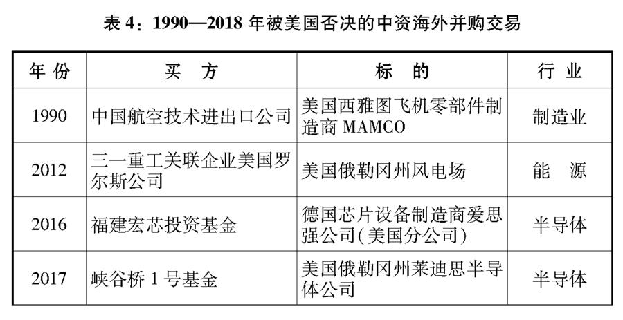 （圖表）[&ldquo;中美經(jīng)貿(mào)摩擦&rdquo;白皮書]表4：1990&mdash;2018年被美國否決的中資海外并購交易