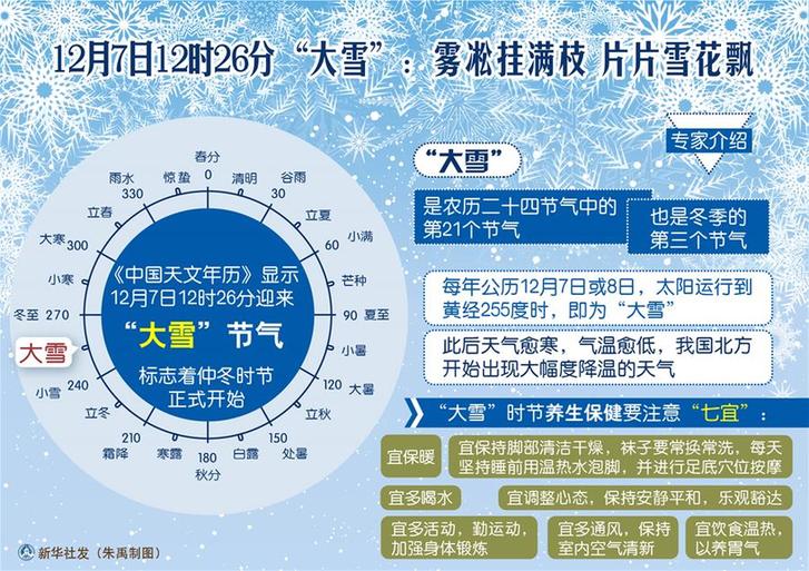 （圖表）[傳統(tǒng)節(jié)氣]12月7日12時26分&ldquo;大雪&rdquo;：霧凇掛滿枝 片片雪花飄