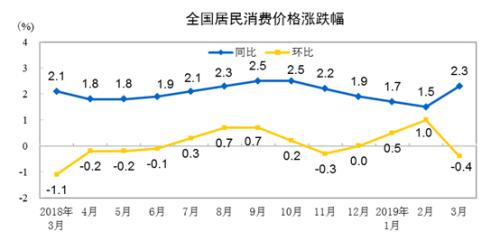 CPI同比、環(huán)比漲幅走勢圖。來自國家統計局