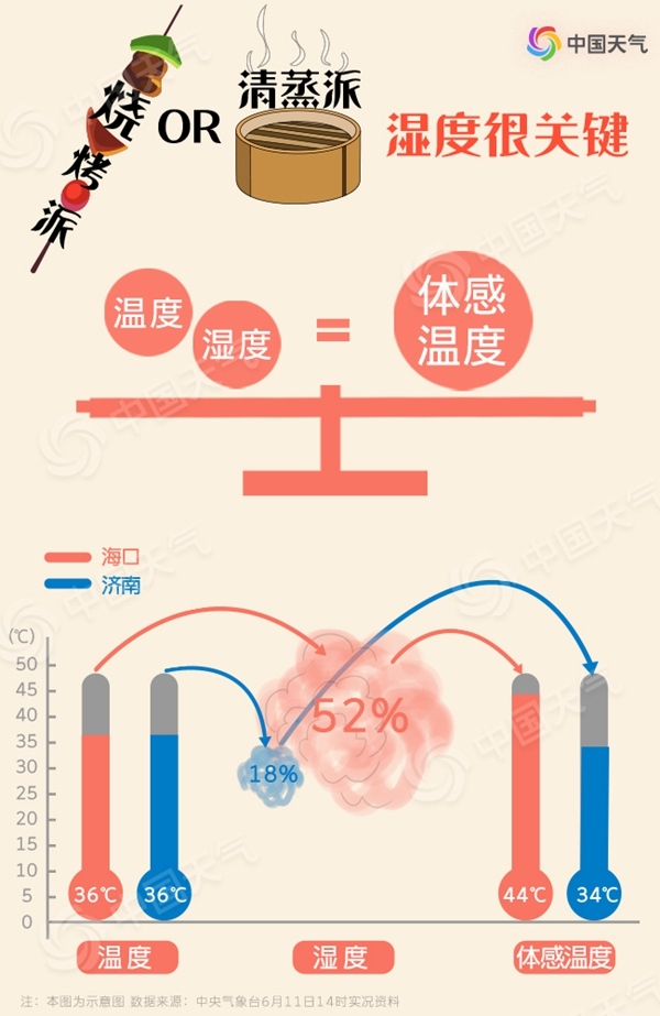 高溫也有流派 你家的六月是燒烤派還是清蒸派？
