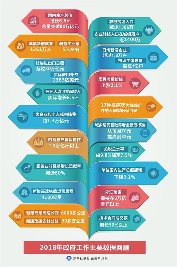（圖表）[兩會&middot;政府工作報告]2018年政府工作主要數據回顧