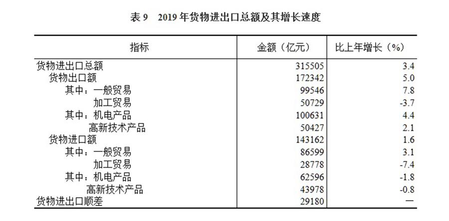 （圖表）［2019年統計公報］表9 2019年貨物進出口總額及其增長速度