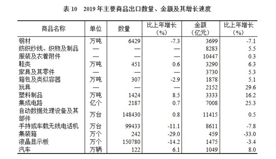 （圖表）［2019年統計公報］表10 2019年主要商品出口數量、金額及其增長速度