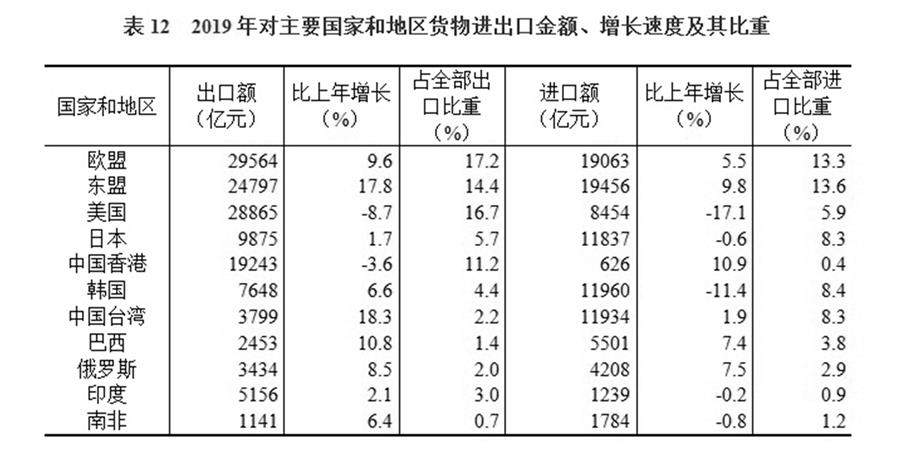 （圖表）［2019年統計公報］表12 2019年對主要國家和地區貨物進出口金額、增長速度及其比重