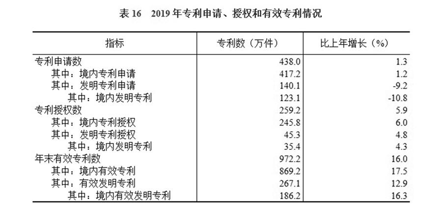 （圖表）［2019年統計公報］表16 2019年專利申請、授權和有效專利情況