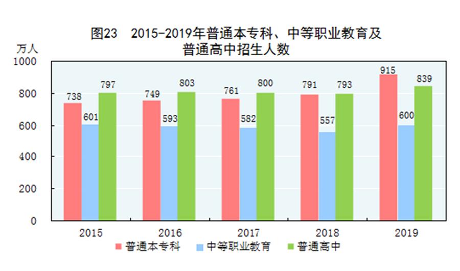 （圖表）［2019年統計公報］圖23 2015-2019年普通本?？啤⒅械嚷殬I教育及普通高中招生人數