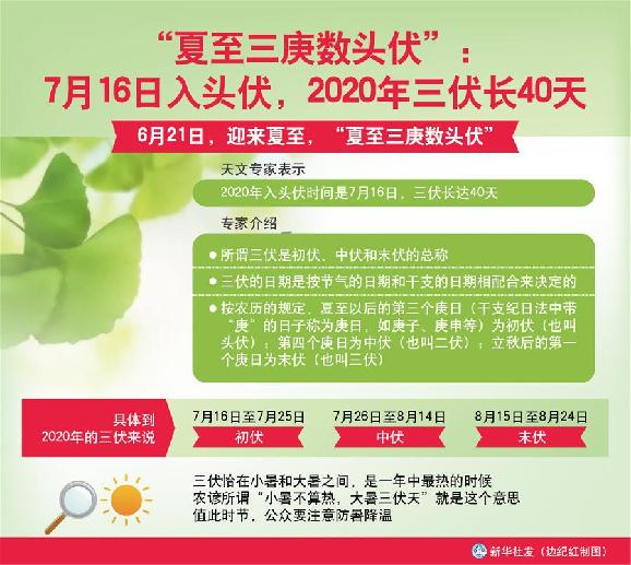 （圖表）［服務&middot;生活］&ldquo;夏至三庚數頭伏&rdquo;：7月16日入頭伏，2020年三伏長40天