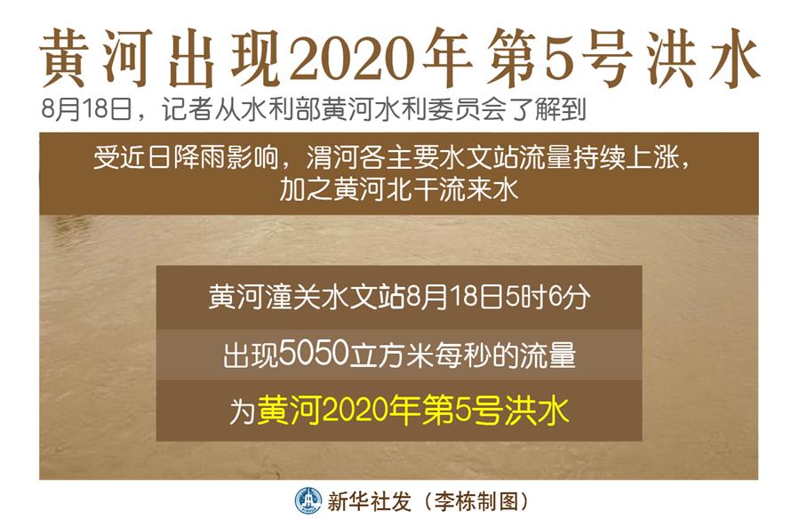 （圖表）［防汛抗洪］黃河出現2020年第5號洪水