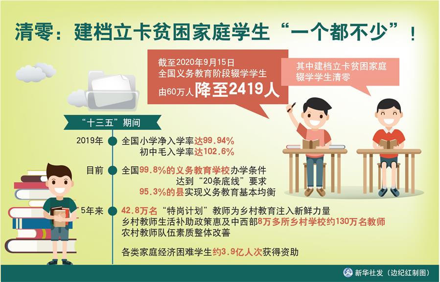（圖表）［數(shù)說&ldquo;十三五&rdquo;］清零：建檔立卡貧困家庭學(xué)生&ldquo;一個(gè)都不少&rdquo;！