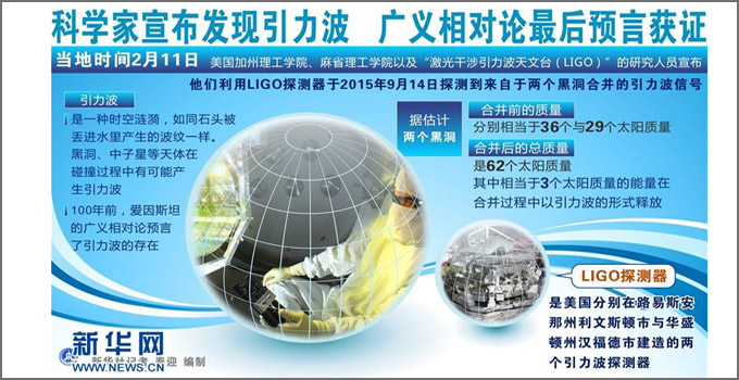 圖表:科學(xué)家宣布發(fā)現(xiàn)引力波 廣義相對(duì)論最后預(yù)言獲證