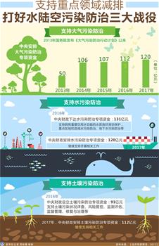 [兩會&middot;政府預算解讀]支持重點領域減排 打好水陸空污染防治三大戰役