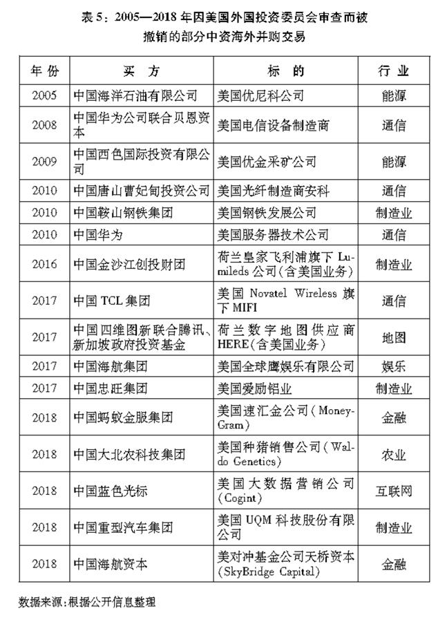 （圖表）[&ldquo;中美經貿摩擦&rdquo;白皮書]表5：2005&mdash;2018年因美國外國投資委員會審查而被撤銷的部分中資海外并購交易