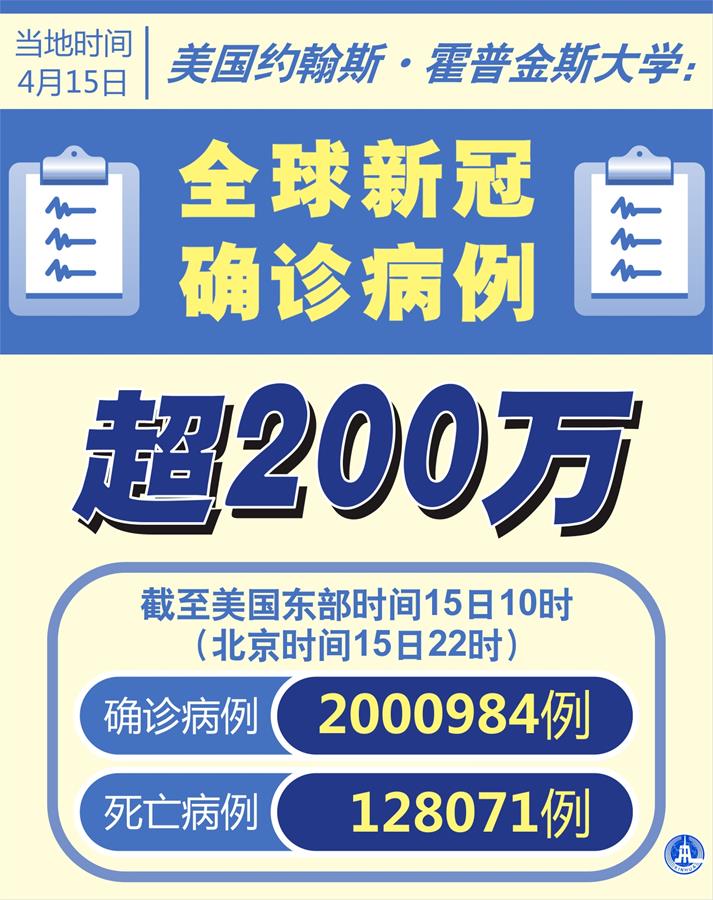 （圖表&middot;海報）［國際疫情］美國約翰斯&middot;霍普金斯大學(xué)：全球新冠確診病例超200萬