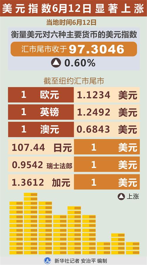 （圖表）［財經&middot;行情］美元指數(shù)6月12日顯著上漲